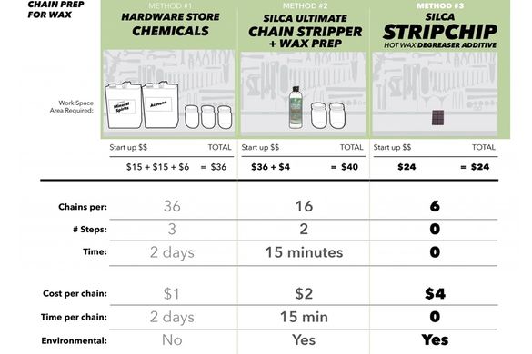 Засіб для знежирення нових ланцюгів SILCA StripChip, 72 g фото